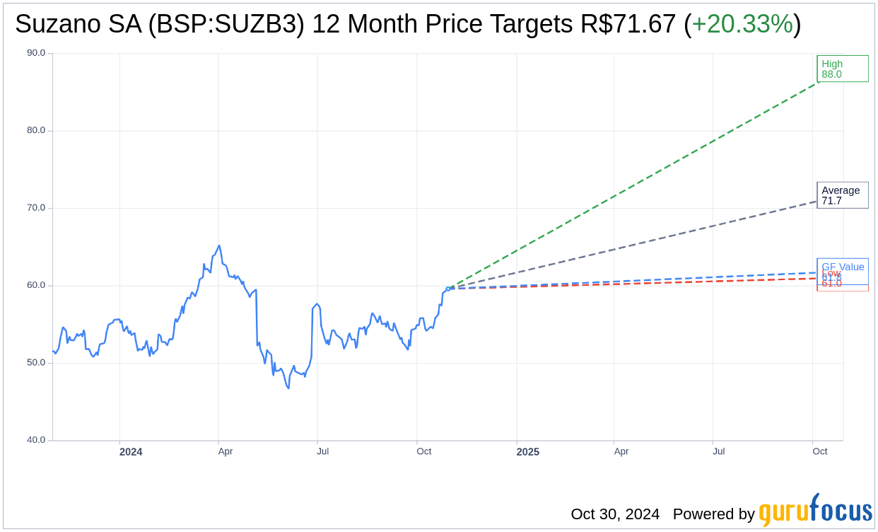 What To Expect From Suzano SA (BSPSUZB3) Q3 2024 Earnings