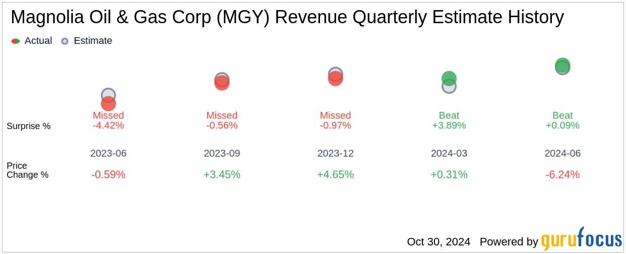 Magnolia Oil & Gas Corp (MGY) Q3 2024 Earnings Report Preview W