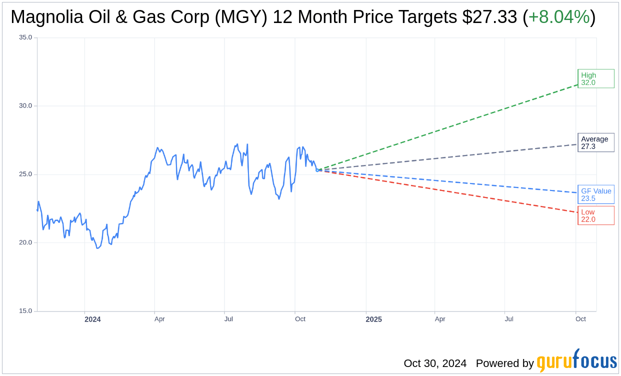 Magnolia Oil & Gas Corp (MGY) Q3 2024 Earnings Report Preview W