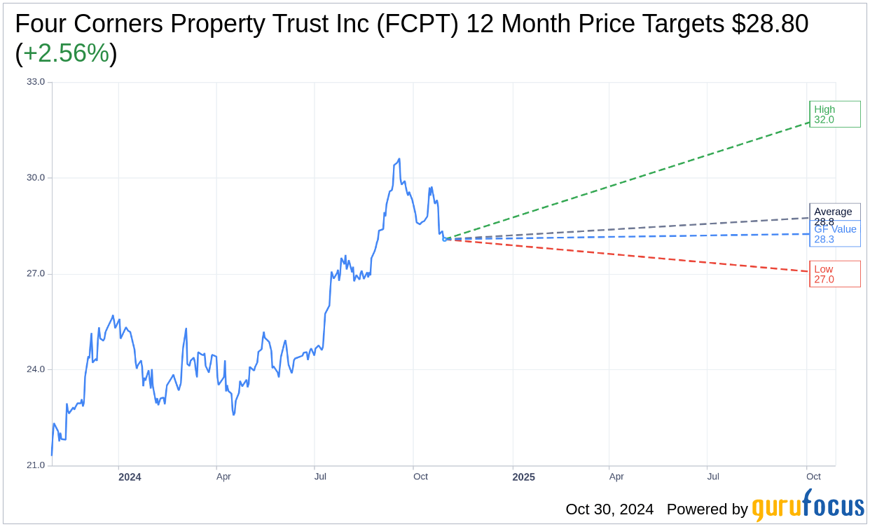 Four Corners Property Trust Inc (FCPT) Q3 2024 Everything You N