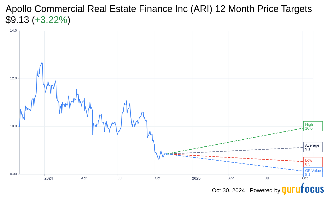 Apollo Commercial Real Estate Finance Inc (ARI) Q3 2024 Everyth