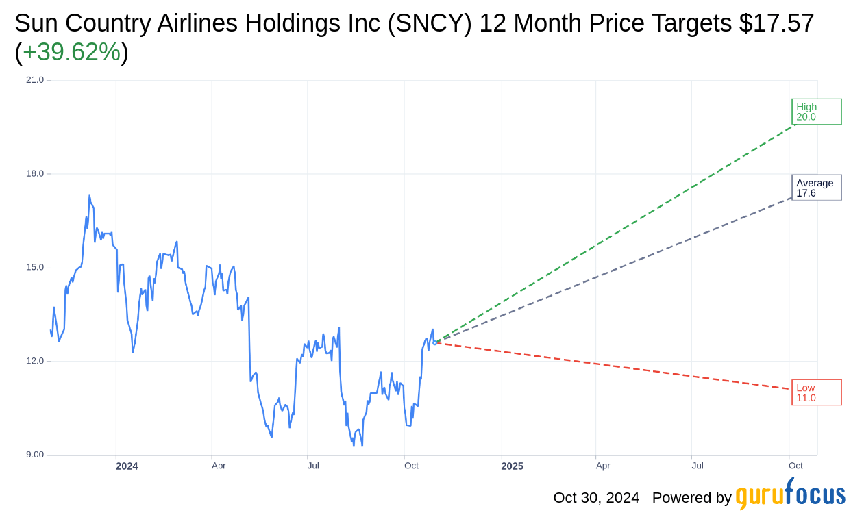 What To Expect From Sun Country Airlines Holdings Inc (SNCY) Q3