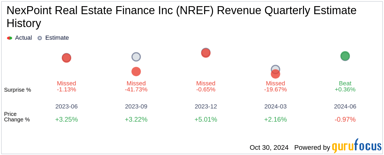 NexPoint Real Estate Finance Inc (NREF) Q3 2024 Earnings Report