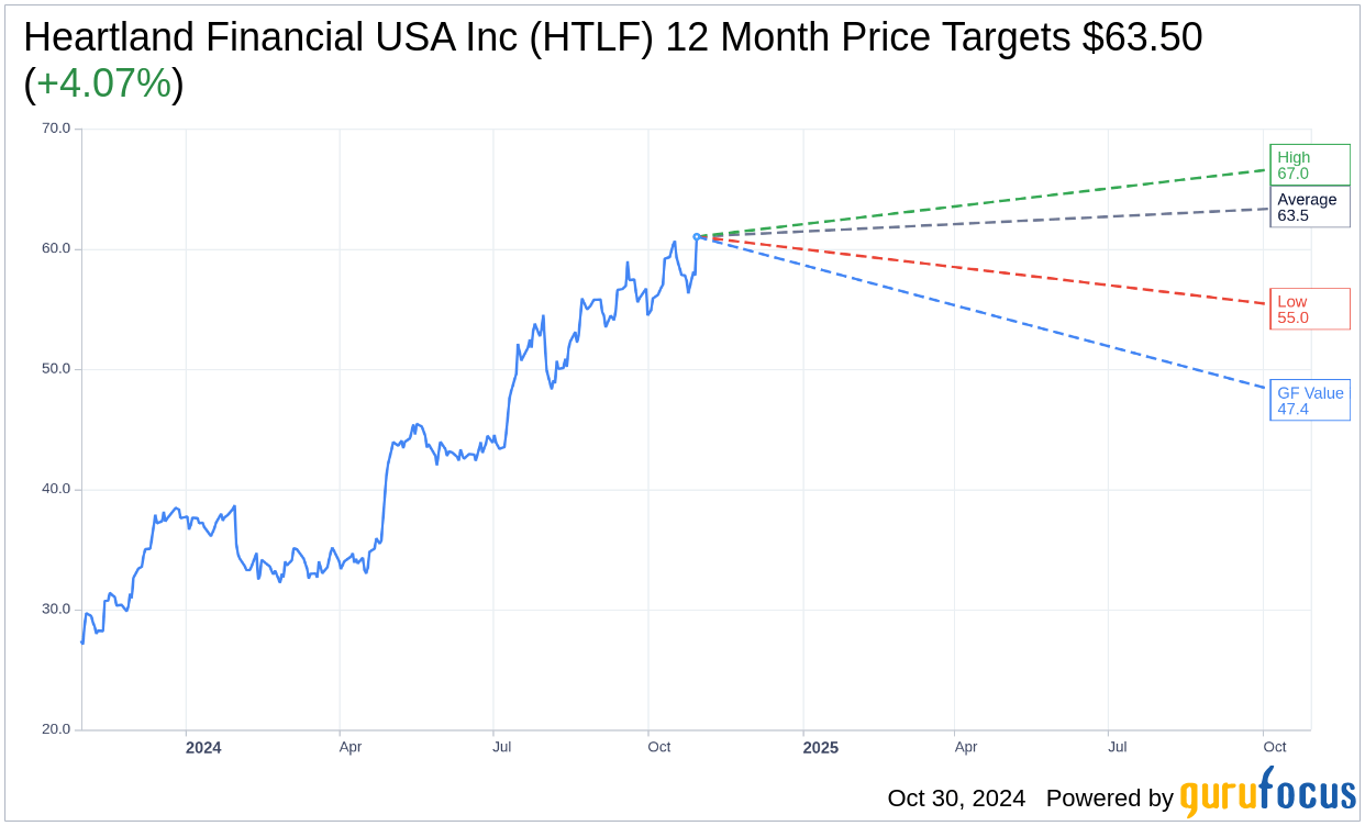 Heartland Financial USA Inc (HTLF) Stock Price Up 5.58 on Oct 3