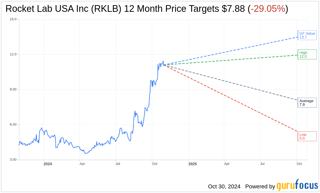 Rocket Lab USA Inc (RKLB) Shares Gap Down to 11.1 on Oct 30