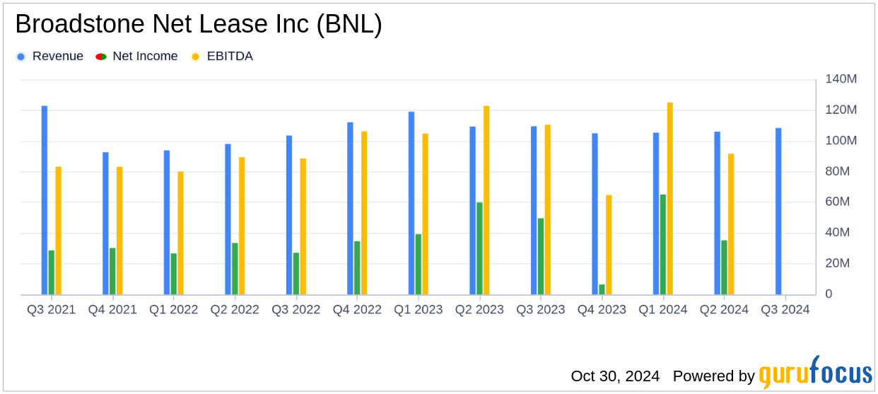 Broadstone Net Lease Inc Q3 2024 Earnings Revenue Surpasses Est