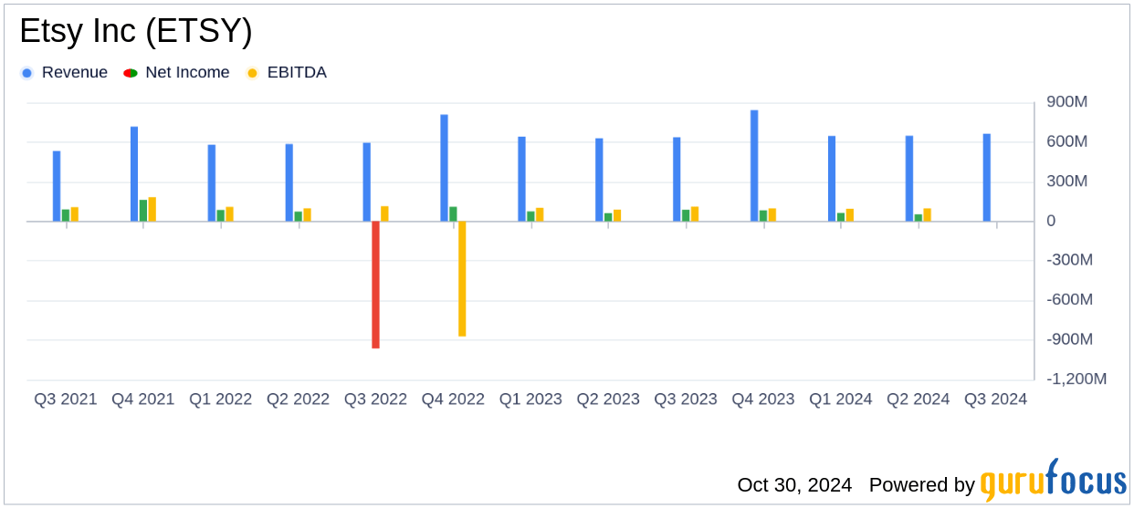 Etsy Inc Q3 2024 Earnings Revenue Surpasses Estimates at 662.4