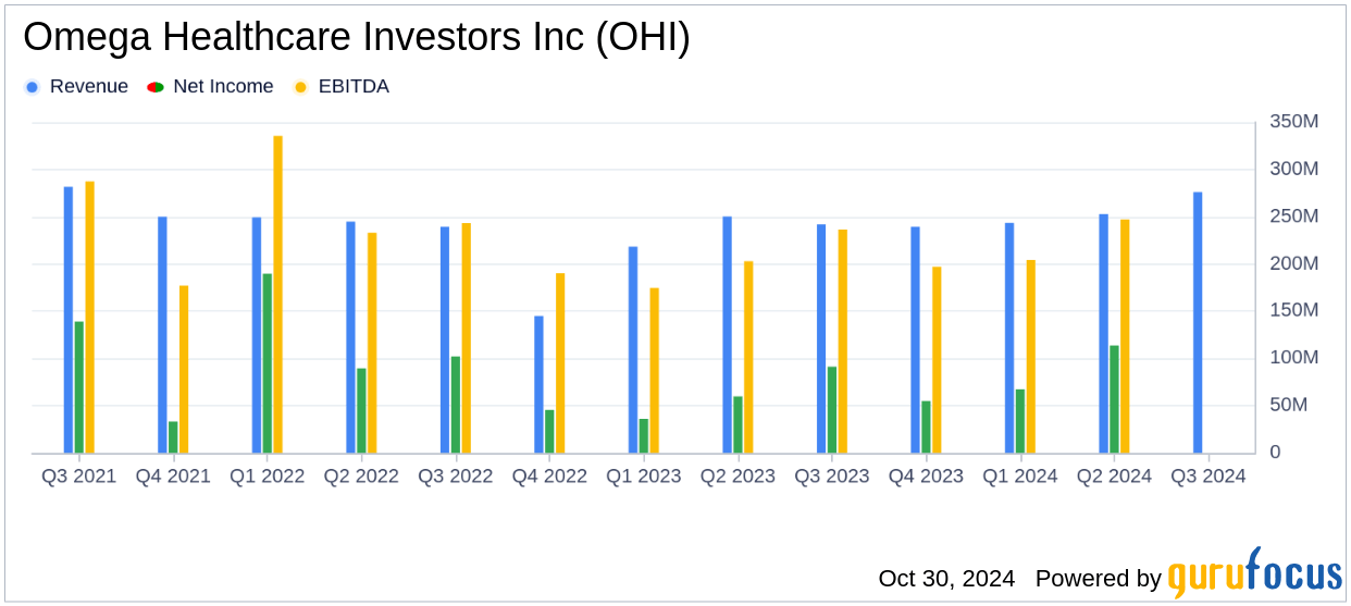 Omega Healthcare Investors Inc (OHI) Q3 2024 Earnings Revenue H