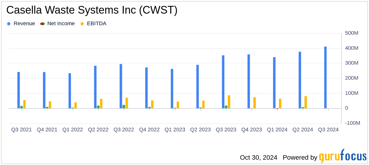 Casella Waste Systems Inc Reports Q3 2024 Revenue of 411.6 Mill