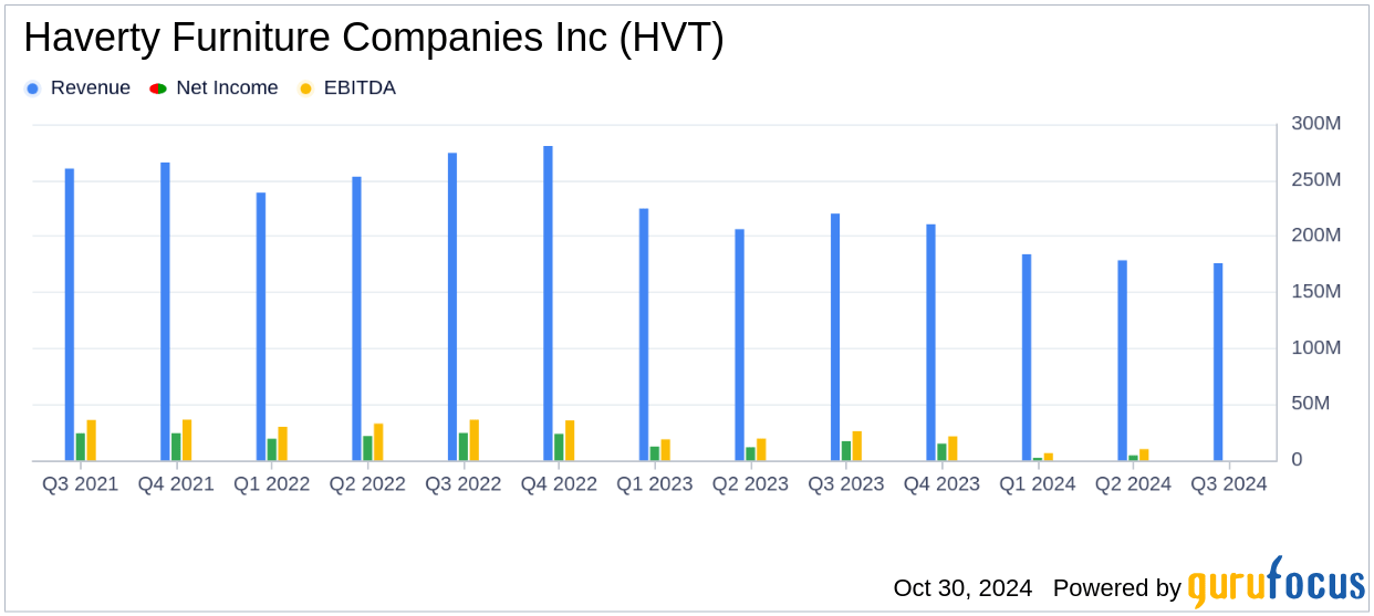 Haverty Furniture (HVT) Q3 Earnings EPS of 0.29 Misses Estimat