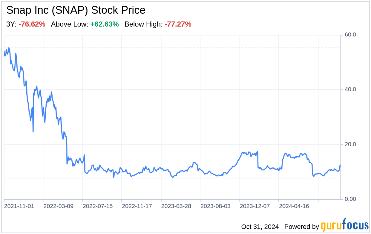 Decoding Snap Inc (SNAP) A Strategic SWOT Insight