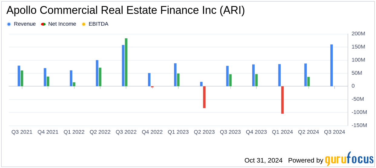 Apollo Commercial Real Estate Finance Inc Reports Q3 2024 Net Lo