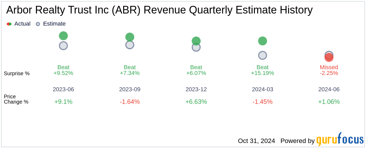 Arbor Realty Trust Inc (ABR) Q3 2024 Earnings Report Preview Wh