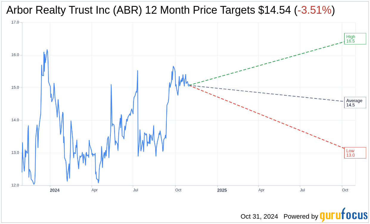 Arbor Realty Trust Inc (ABR) Q3 2024 Earnings Report Preview Wh