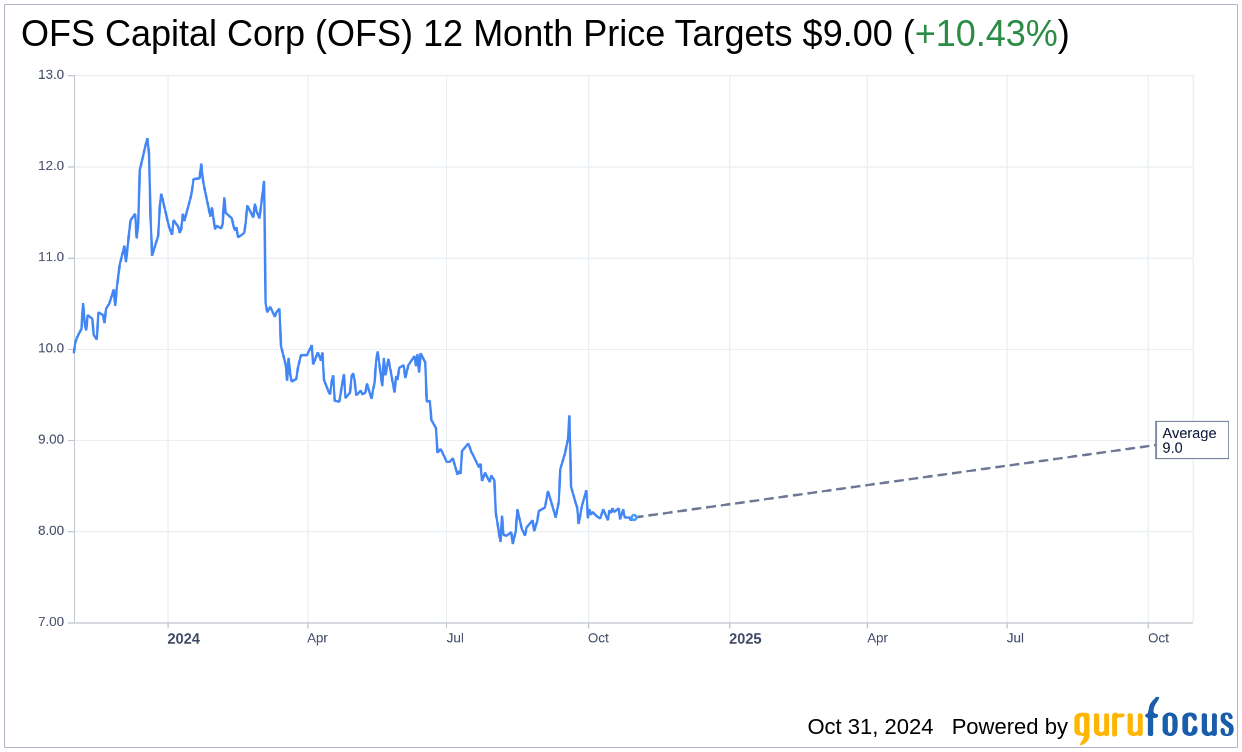 OFS Capital Corp (OFS) Q3 2024 Earnings Report Preview What To