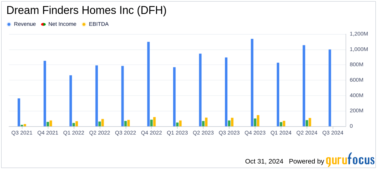 Dream Finders Homes Inc Q3 2024 Earnings Revenue at 1 Billion,