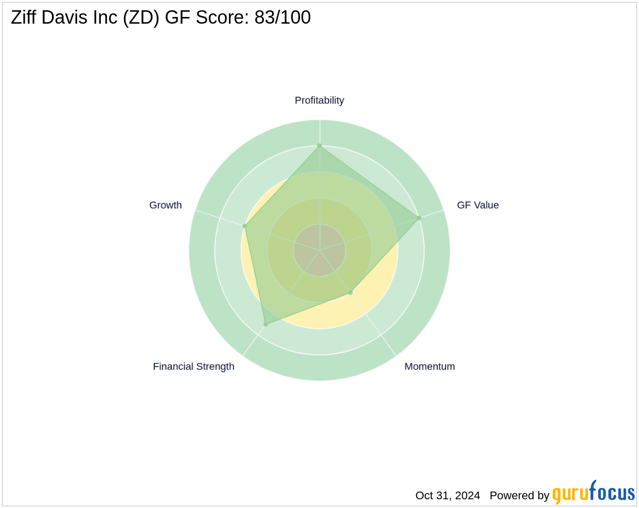 Dimensional Fund Advisors LP Bolsters Stake in Ziff Davis Inc