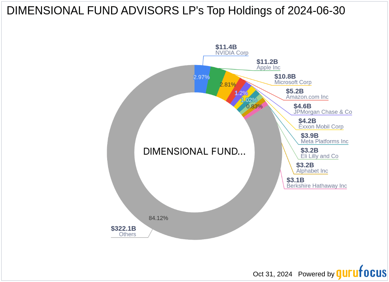 Dimensional Fund Advisors LP Bolsters Stake in Ziff Davis Inc