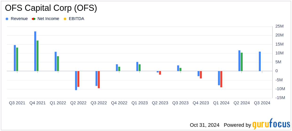 OFS Capital Corp Q3 2024 Earnings Net Investment at 0.2