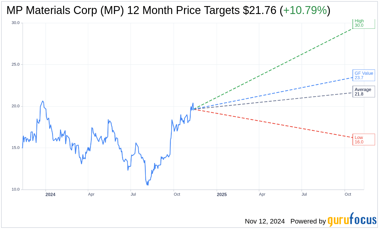 MP Materials Corp (MP) Trading Down 3.77% on Nov 12