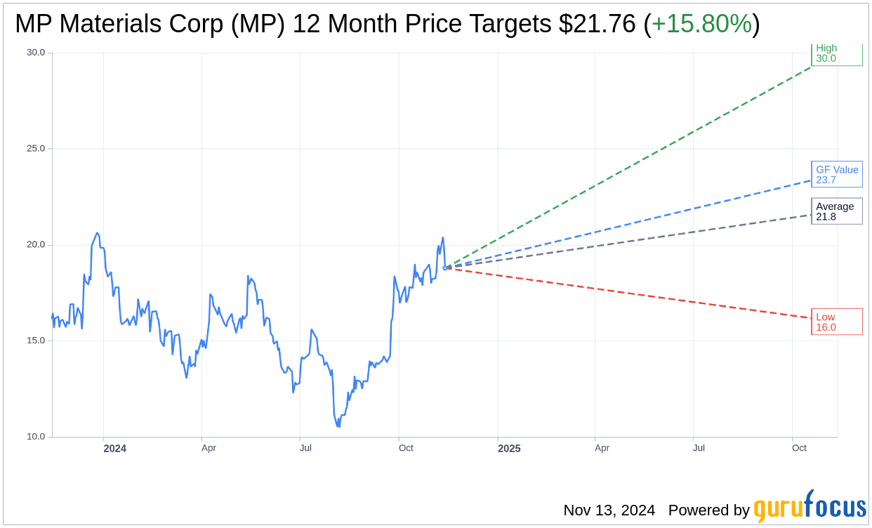 MP Materials Corp (MP) Shares Down 5.34% on Nov 13