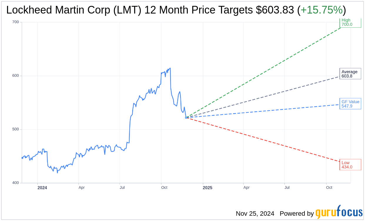 Lockheed Martin Corp (LMT) Shares Gap Down to 521.65 on Nov 25