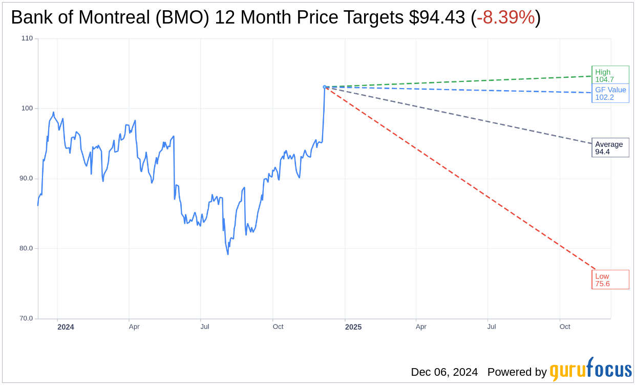 Bank of Montreal (BMO) Stock Price Up 3.47 on Dec 6 Bank of Montreal (BMO) Stock Price Up 3.47 on Dec 6
