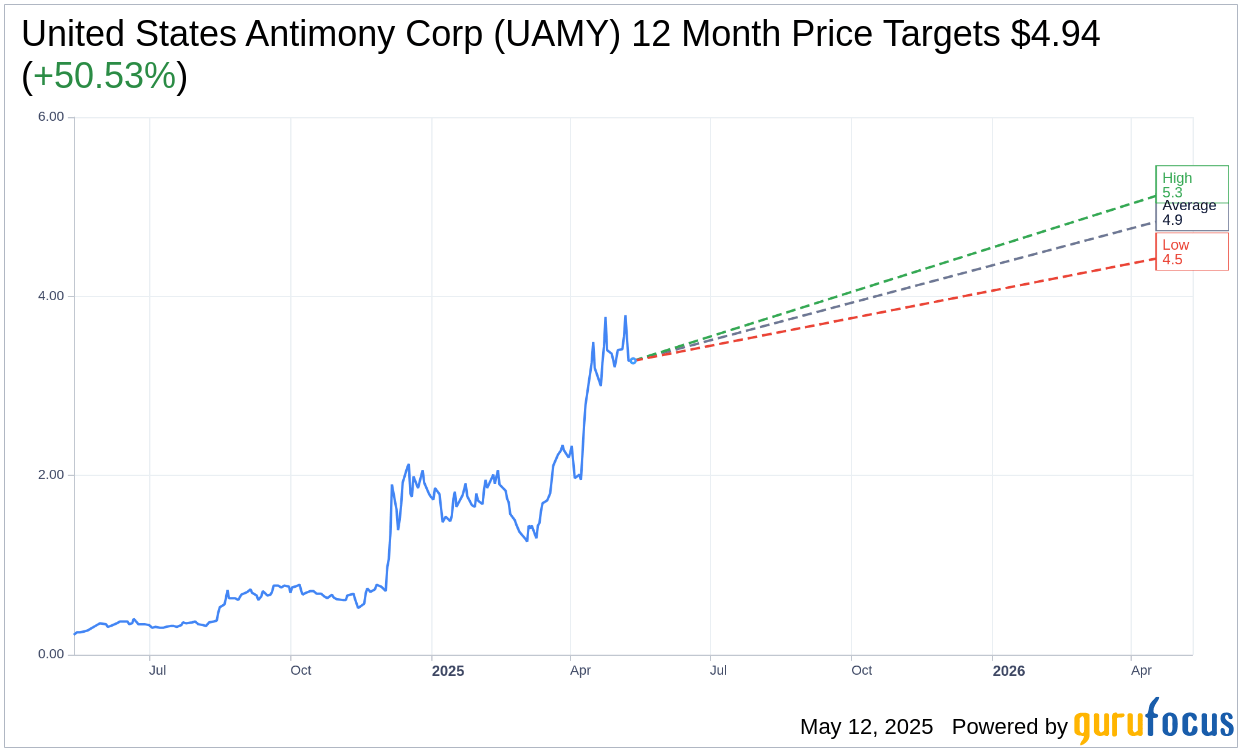 United States Antimony (UAMY) Stock Rating Maintained as Buy by