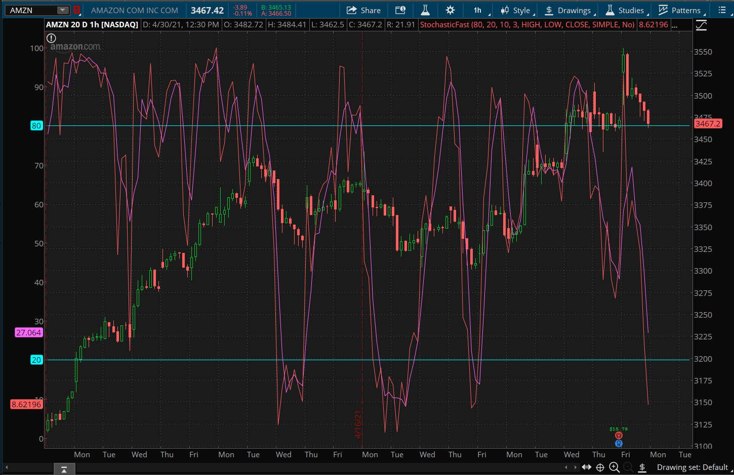 Stochastics on the chart - useThinkScript Community