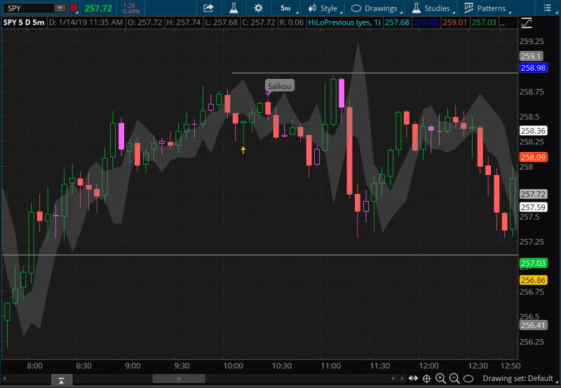 Reversal Candles (Saikou / Hikui) Trend Change for ThinkorSwim