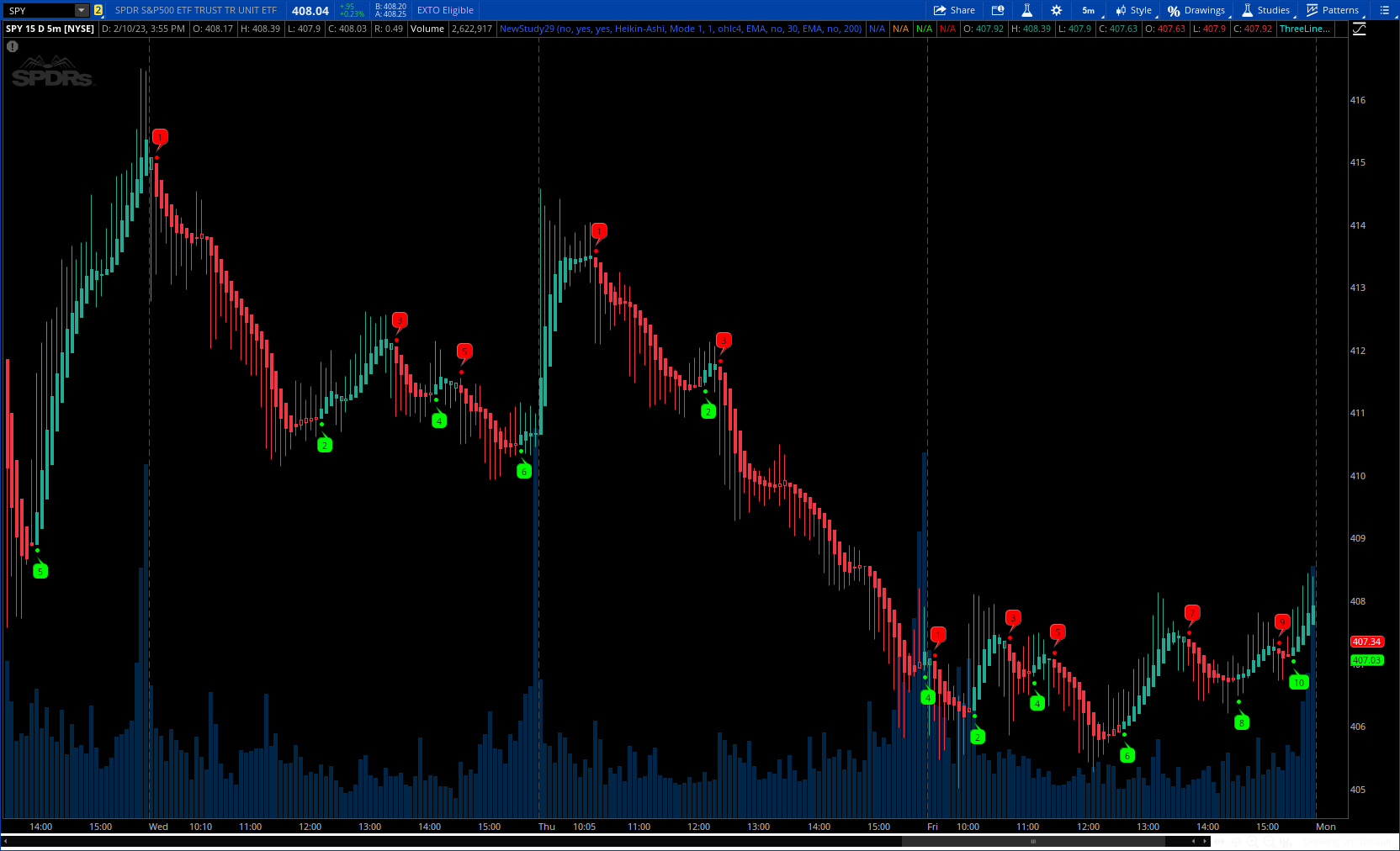 Cloak & Dagger Heikinashi for ThinkOrSwim useThinkScript Community