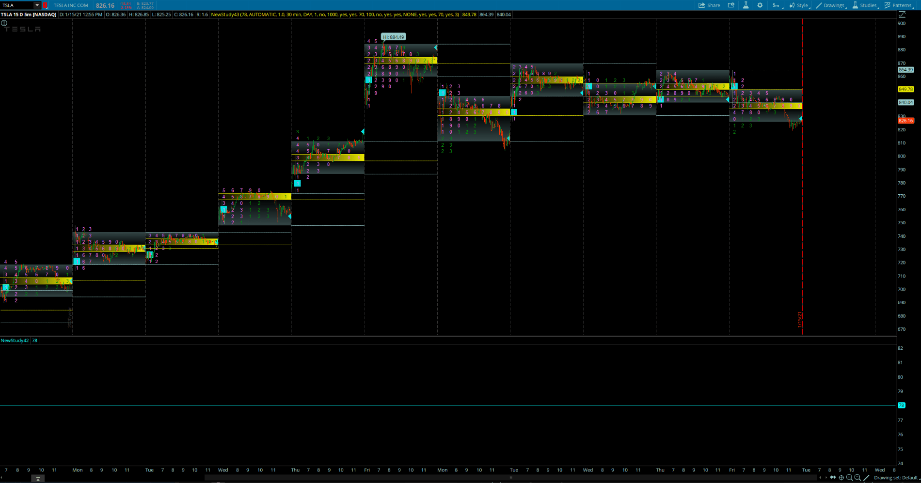 Market Profile (TPOProfile) Monkey Bars for ThinkorSwim