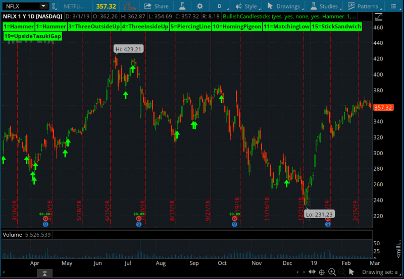 AllinOne Bullish Candlestick Patterns in ThinkorSwim useThinkScript