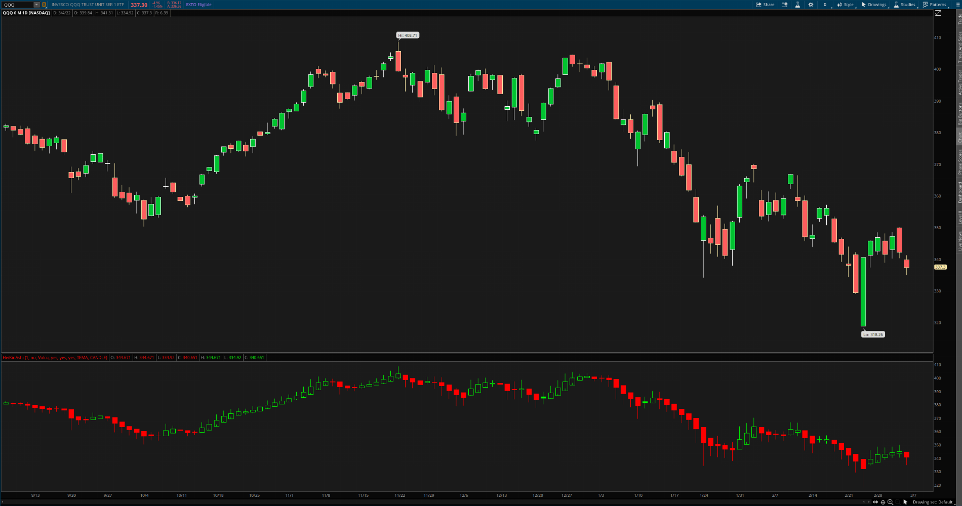 HeikinAshi Candles Lower Chart For ThinkorSwim (assorted versions