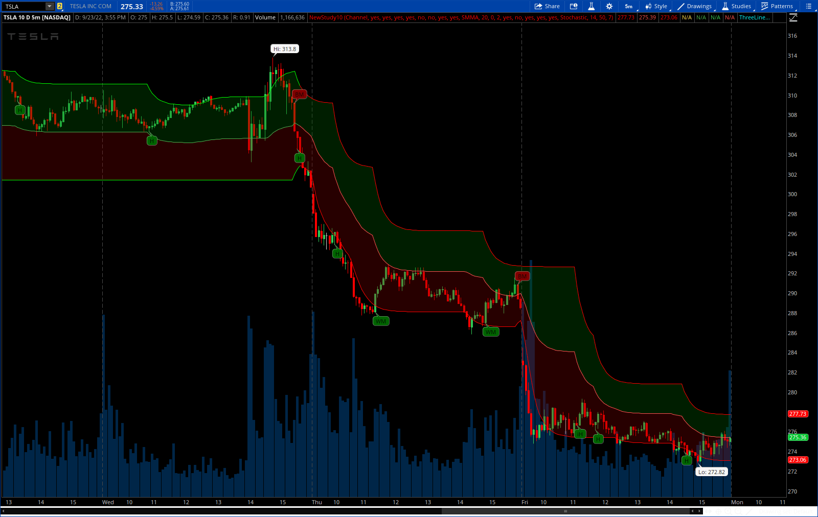 Candlestick Channels [LUX] with SuperTrend for ThinkOrSwim
