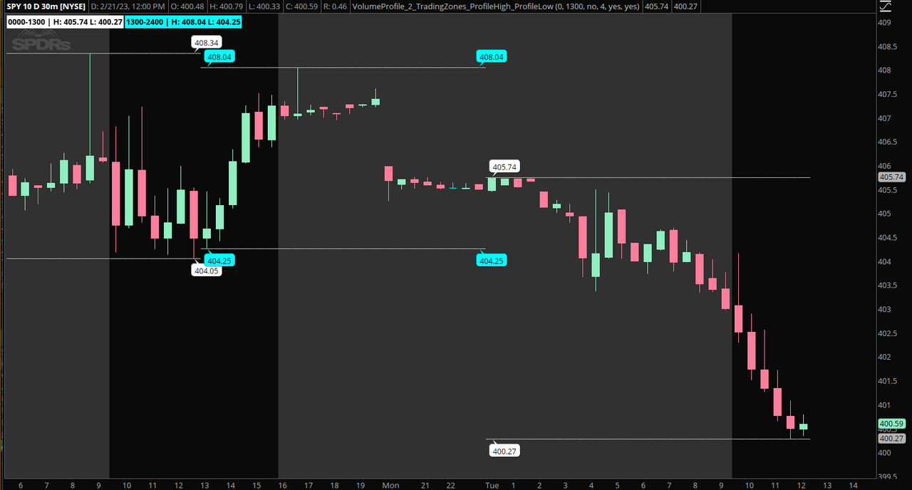 Custom Time Frame Continuity Labels useThinkScript Community
