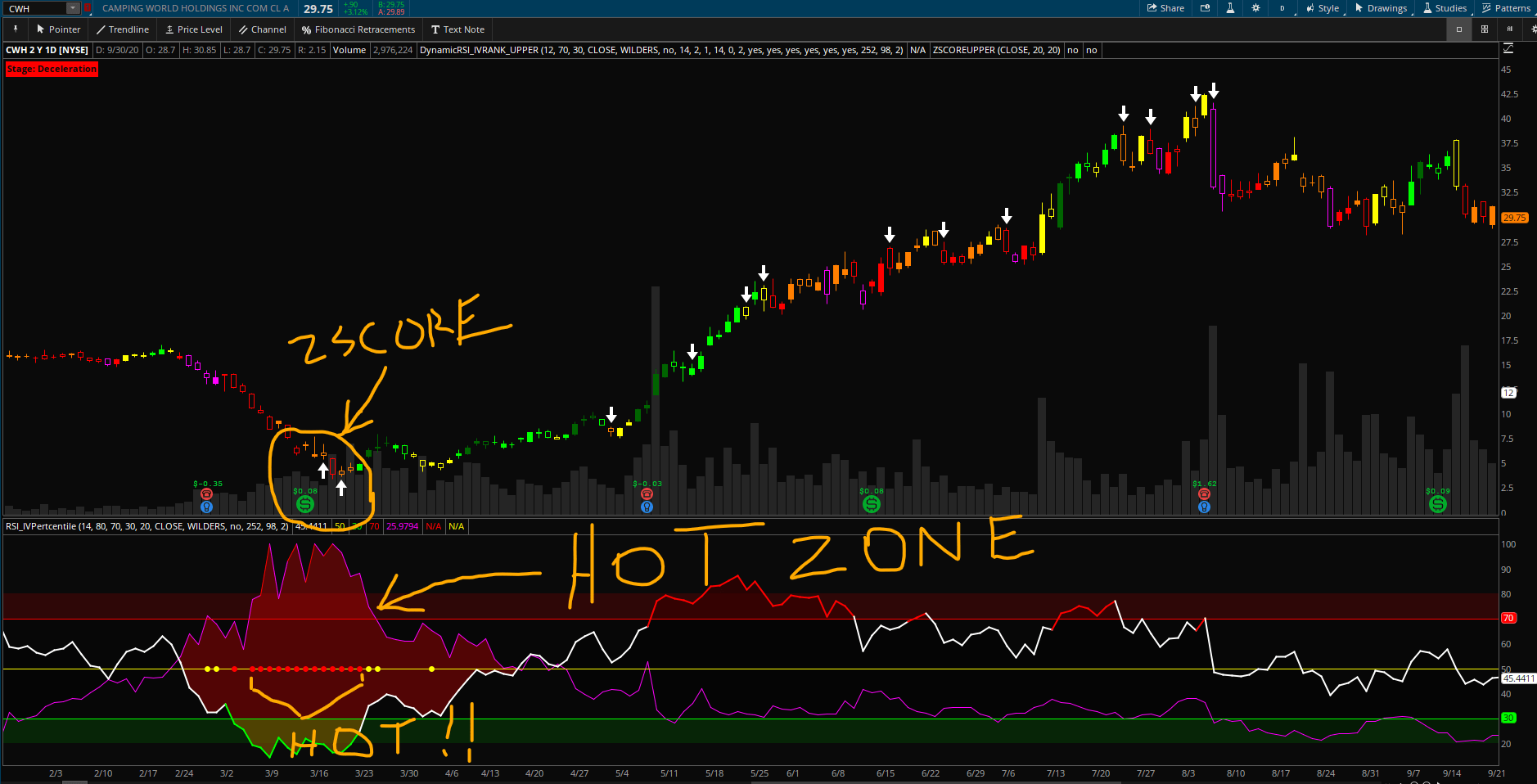 HOT ZONE RSI with IV Percentile Buy Stock or Sell Put Options Signal