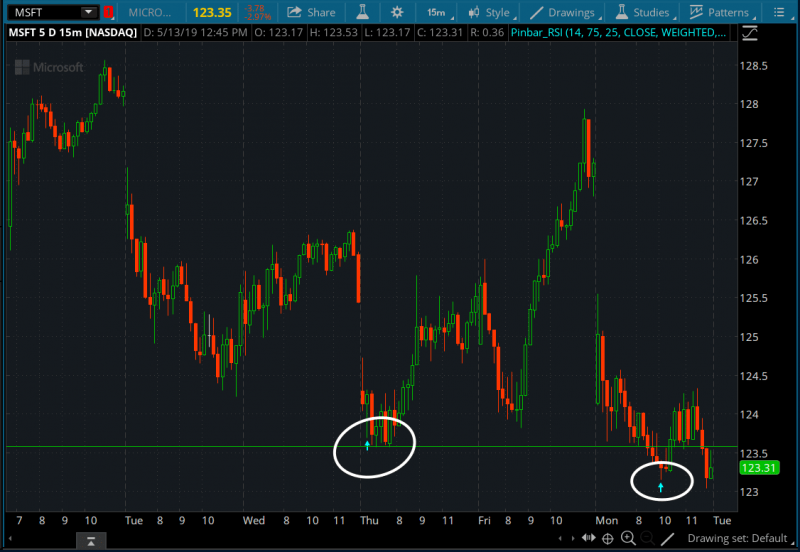 Pin Bar Reversal Indicator for ThinkorSwim useThinkScript Community