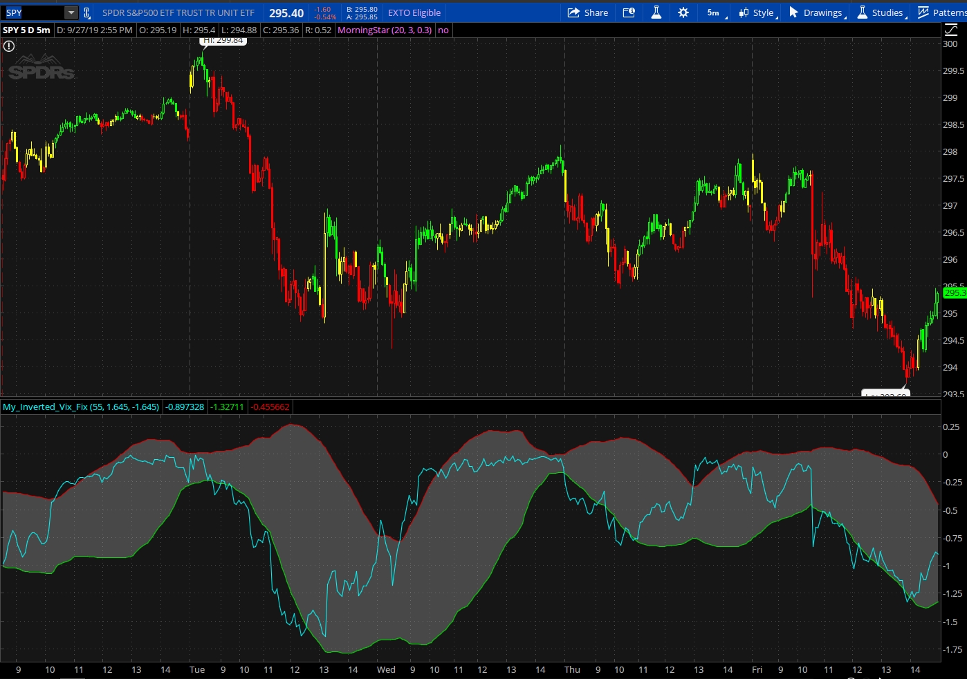 Inverted Vix Fix with Deviation Bands for ThinkorSwim useThinkScript
