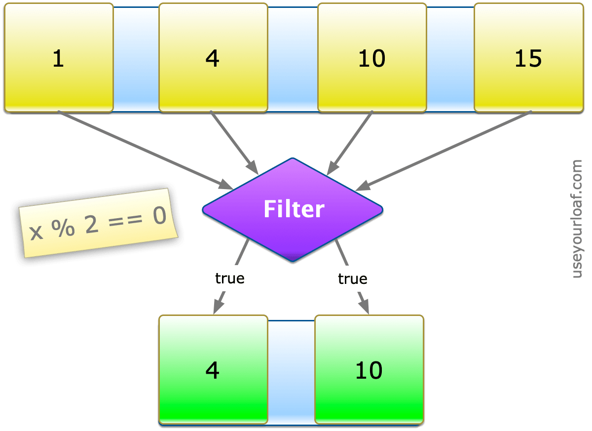 Swift Guide to Map Filter Reduce