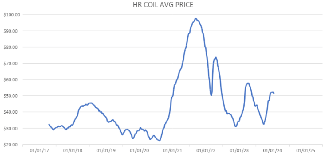 Structural & Drywall Metal Stud Prices US February 2024