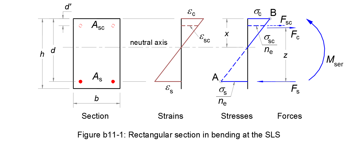 Moment Of Resistance A Balanced Reinforced Concrete Beam Is Based On