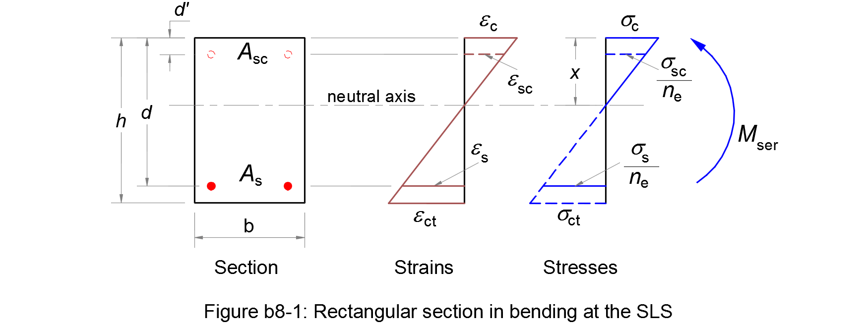 Stresses of a rectangular section in bending at the SLS