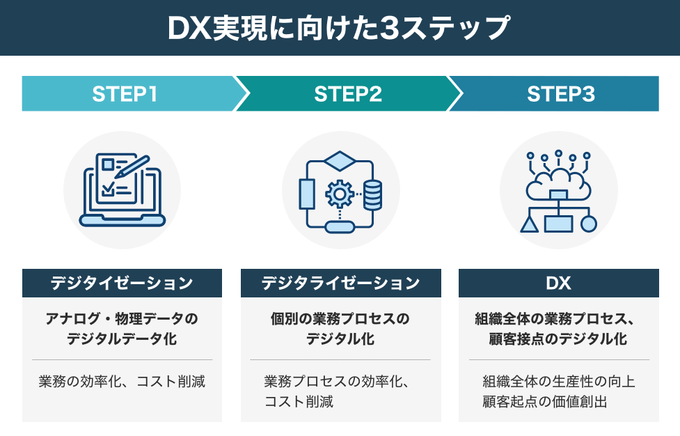 DX(デジタルトランスフォーメーション)とは？意味や必要性、進め方、成功事例を徹底解説 DXGO日本企業にDX（デジタル