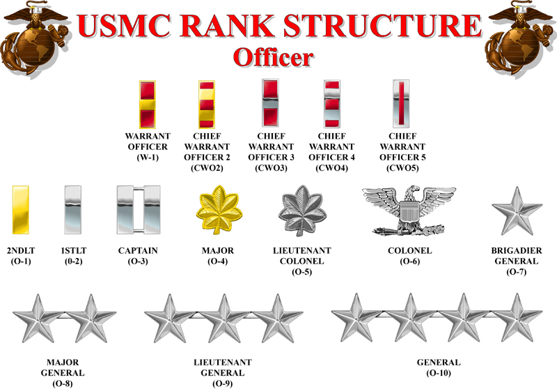 Marine Corps Officer Rank Structure
