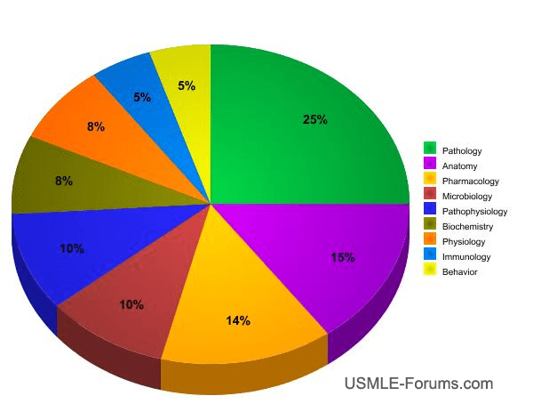 USMLE Step 1 - USMLE.EU