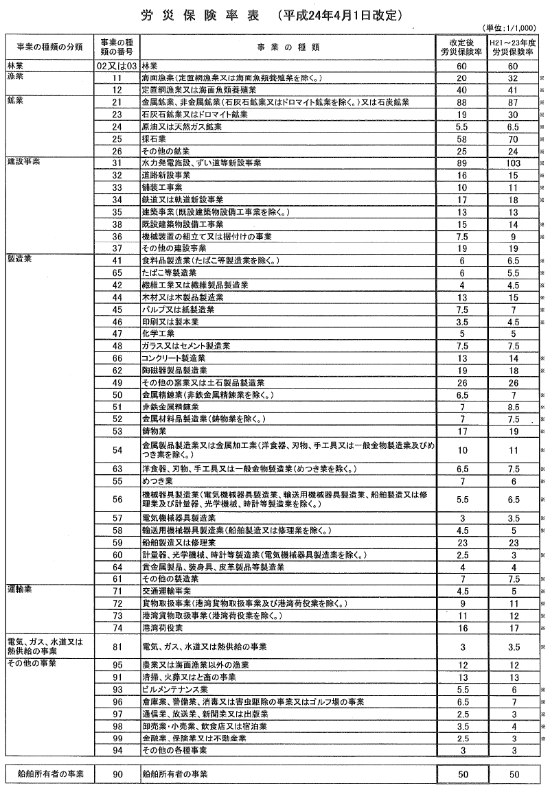 労災保険料率と料率の引き上げ引き下げ(メリット制) 排他的論理和～或るパラノイアの戯言