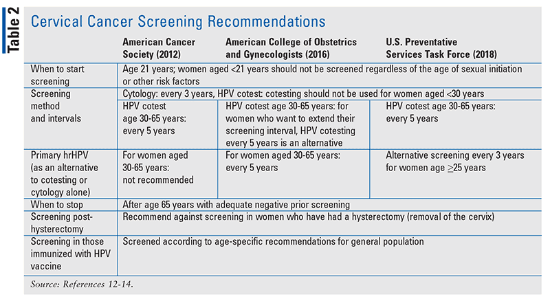 Human Papillomavirus Cervical Cancer and Prevention
