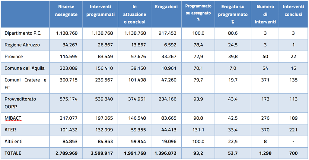 tabella8 USRA Ufficio Speciale Per la Ricostruzione dell'Aquila