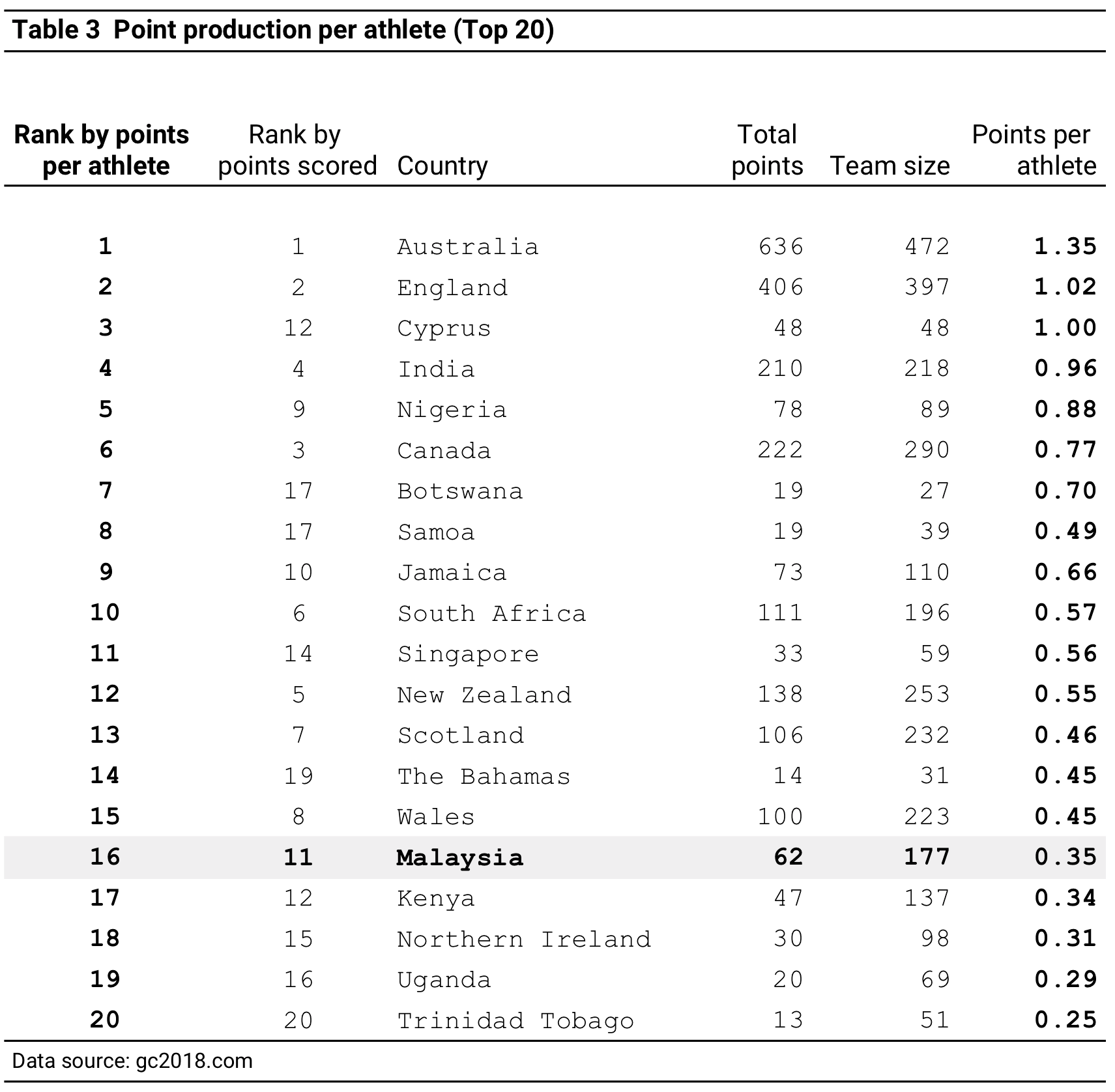 Who won the Commonwealth Games? A points analysis of the Gold Coast games